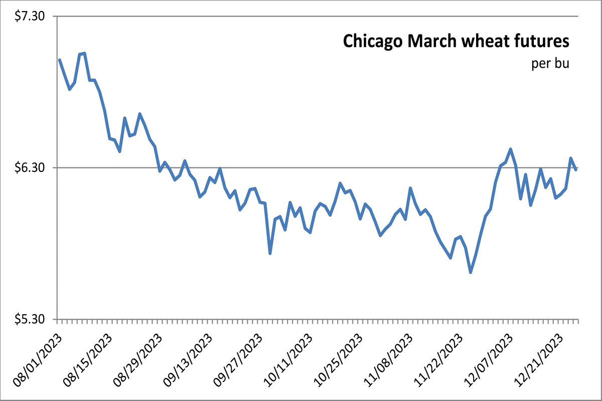 Chicago Wheat Futures