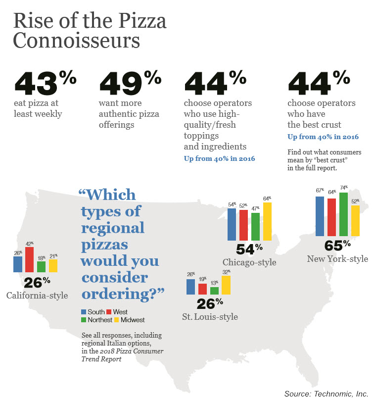 Technomic pizza trends chart