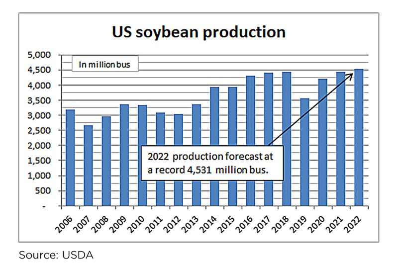 US soybean production chart