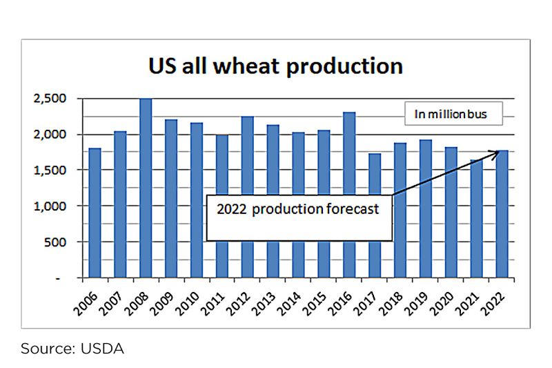 US wheat production chart